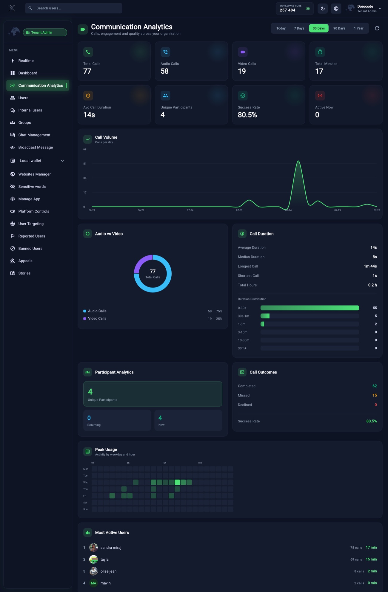 Admin communication analytics — full page